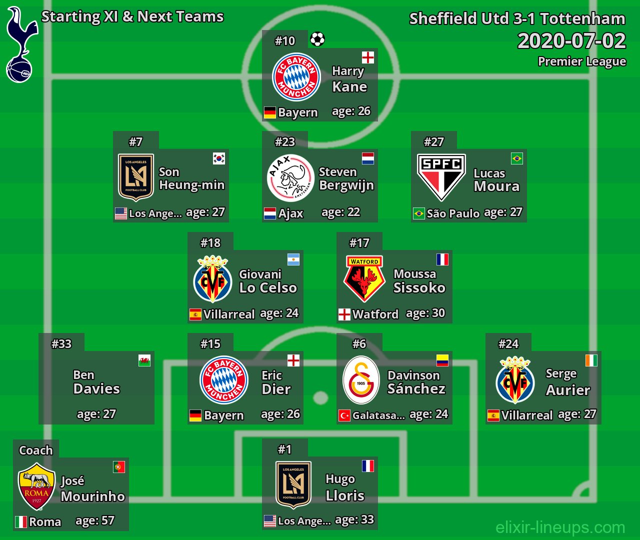 Tottenham Starting XI & Next Teams 2020-07-02
