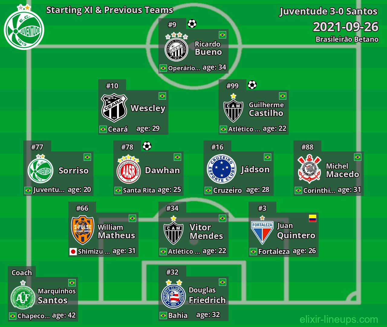 Juventude Starting XI & Previous Teams 2021-09-26