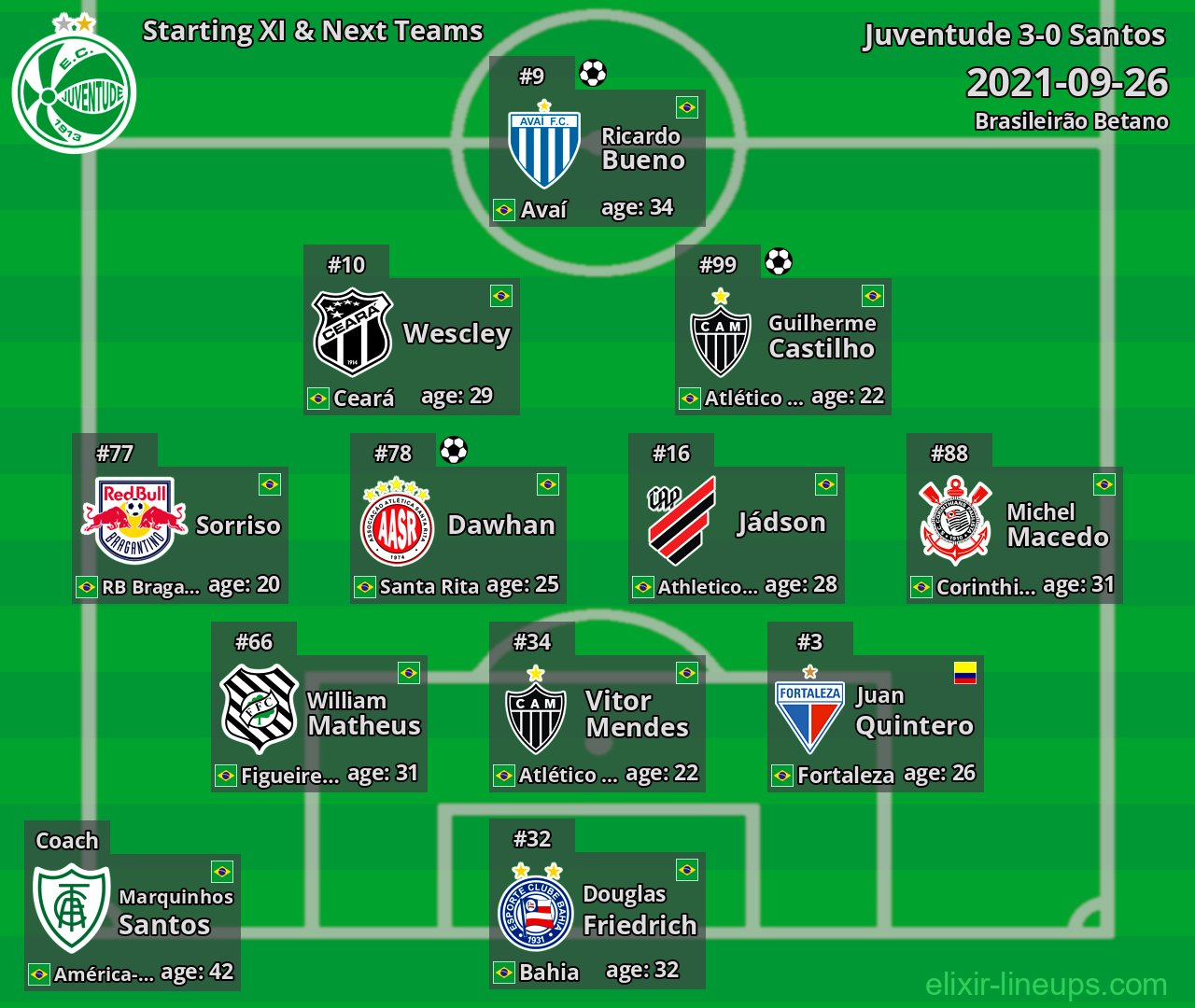 Juventude Starting XI & Next Teams 2021-09-26