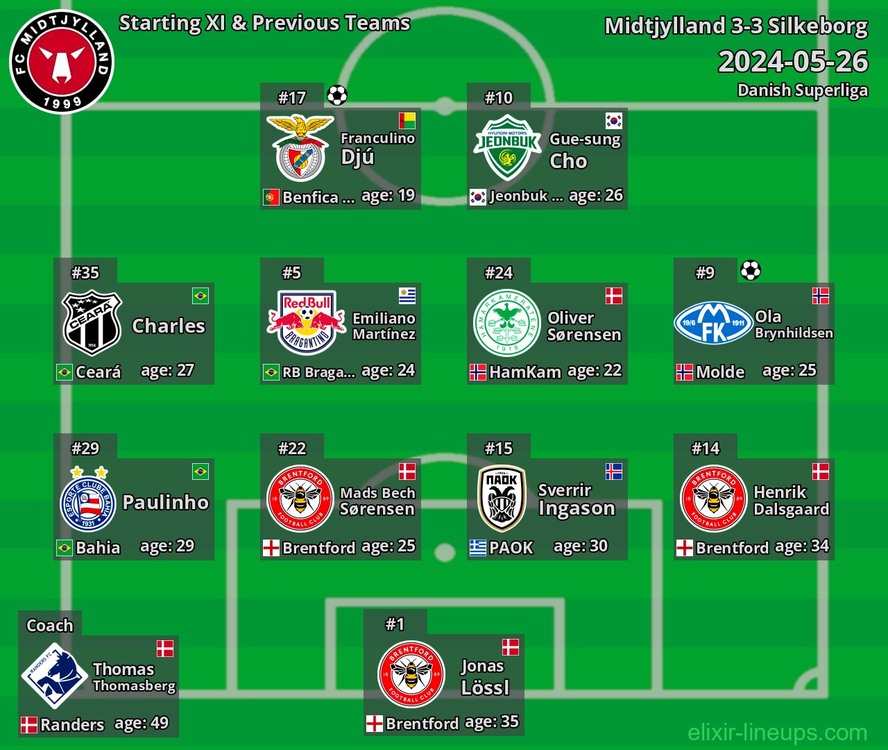Midtjylland Starting XI & Previous Teams 2024-05-26