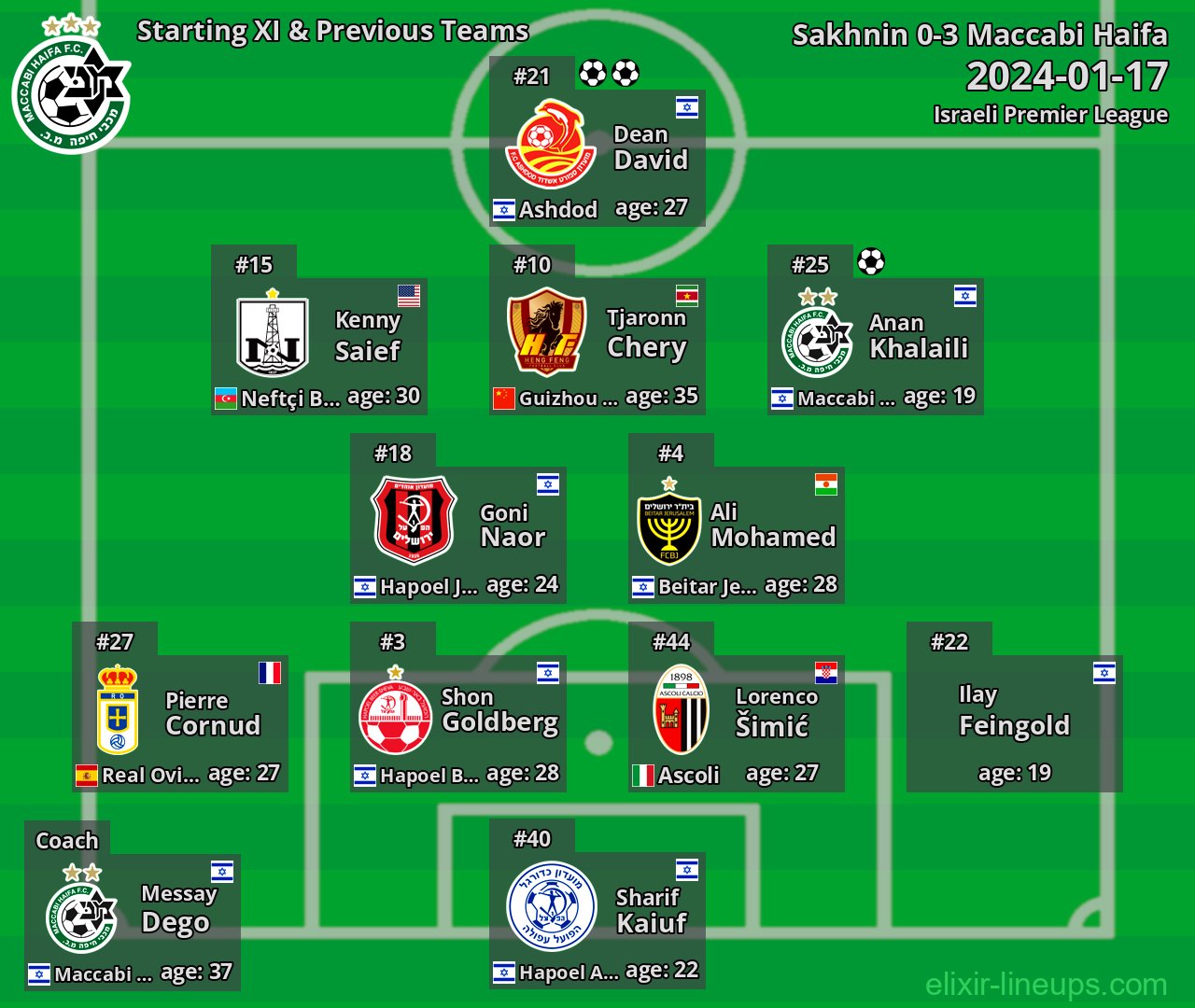 Maccabi Haifa Starting XI & Previous Teams 2024-01-17