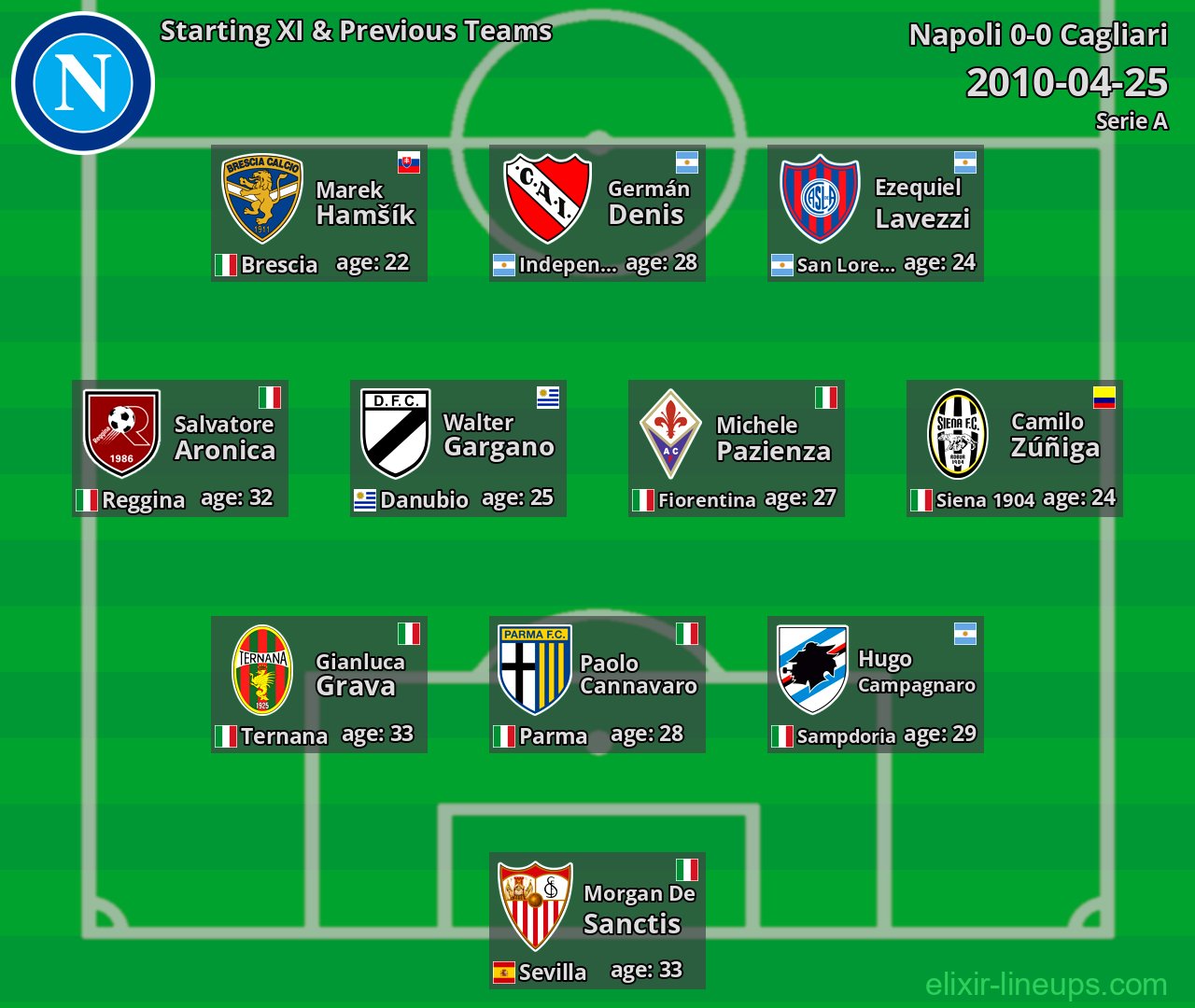 Napoli Starting XI & Previous Teams 2010-04-25