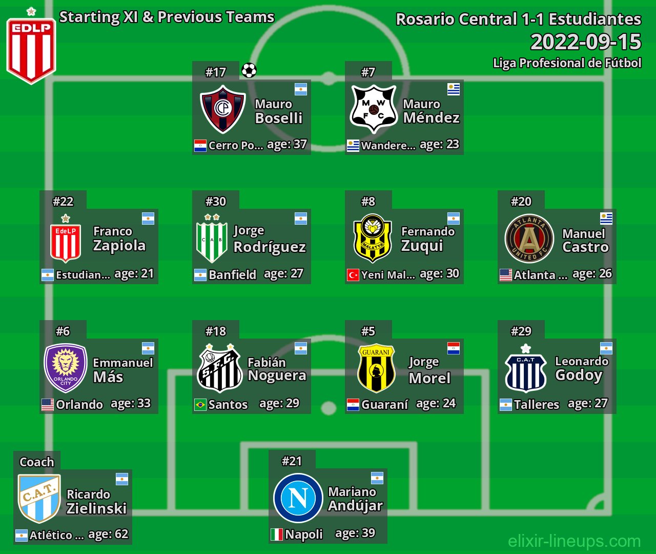 Estudiantes Starting XI & Previous Teams 2022-09-15