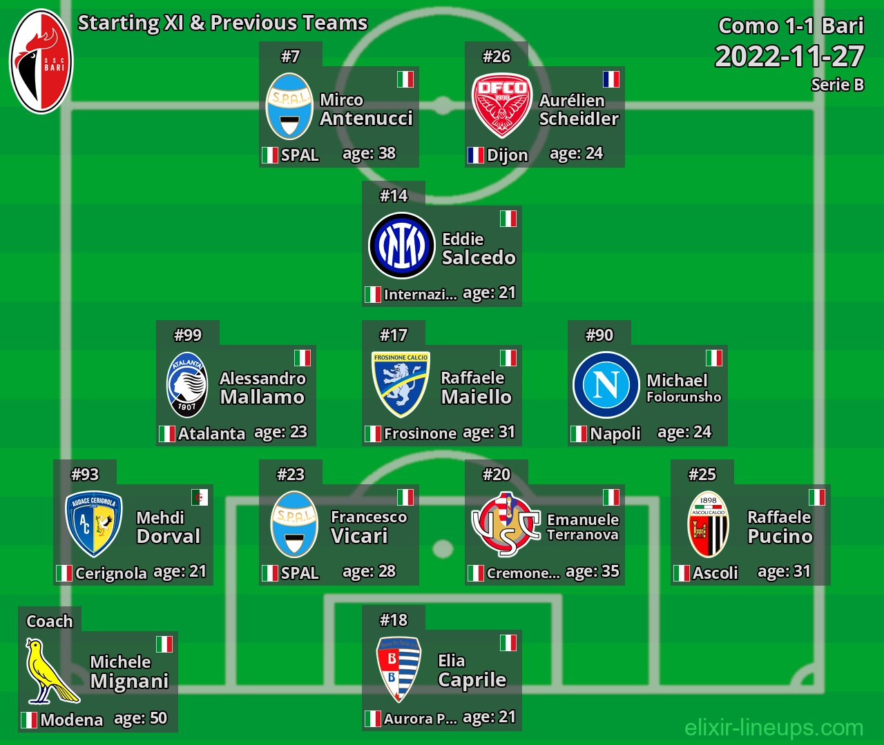 Bari Starting XI & Previous Teams 2022-11-27