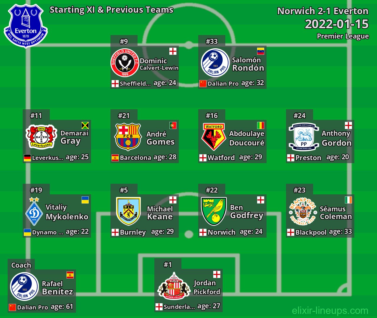 Everton Starting XI & Previous Teams 2022-01-15