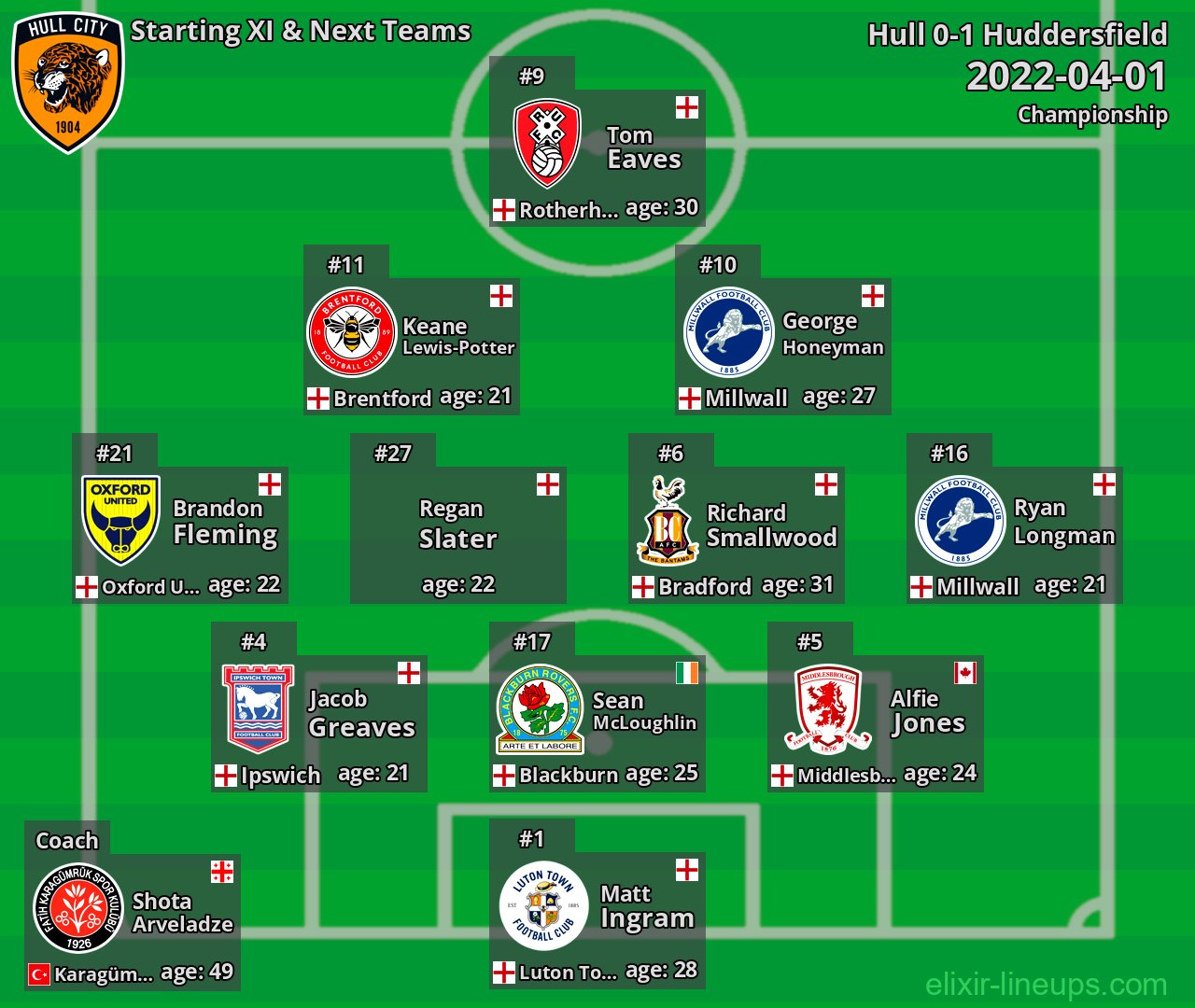 Hull Starting XI & Next Teams 2022-04-01