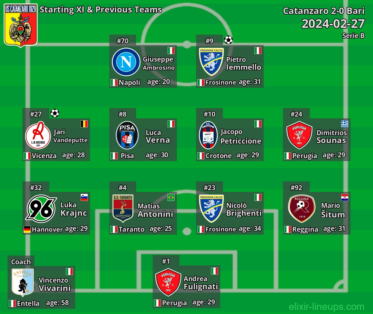 Catanzaro Starting XI & Previous Teams 2024-02-27