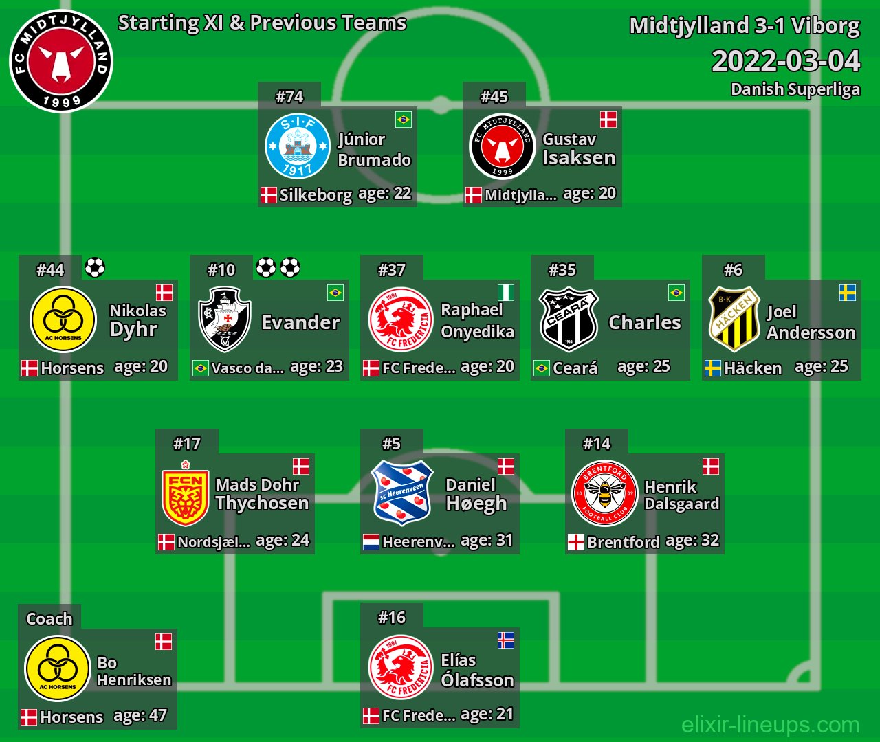 Midtjylland Starting XI & Previous Teams 2022-03-04