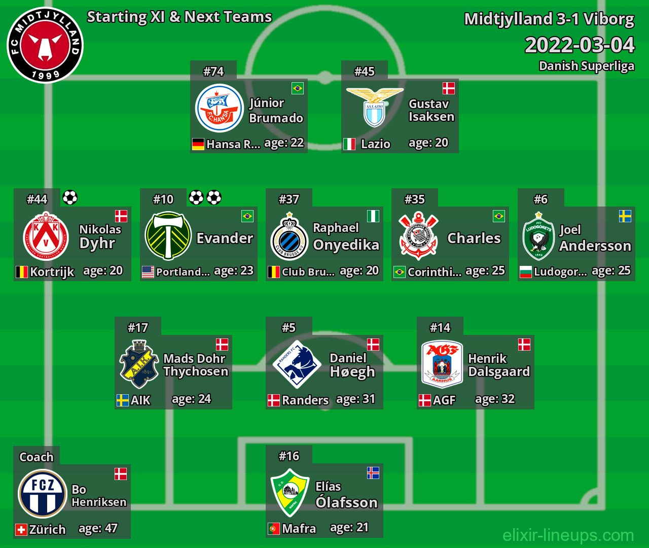Midtjylland Starting XI & Next Teams 2022-03-04