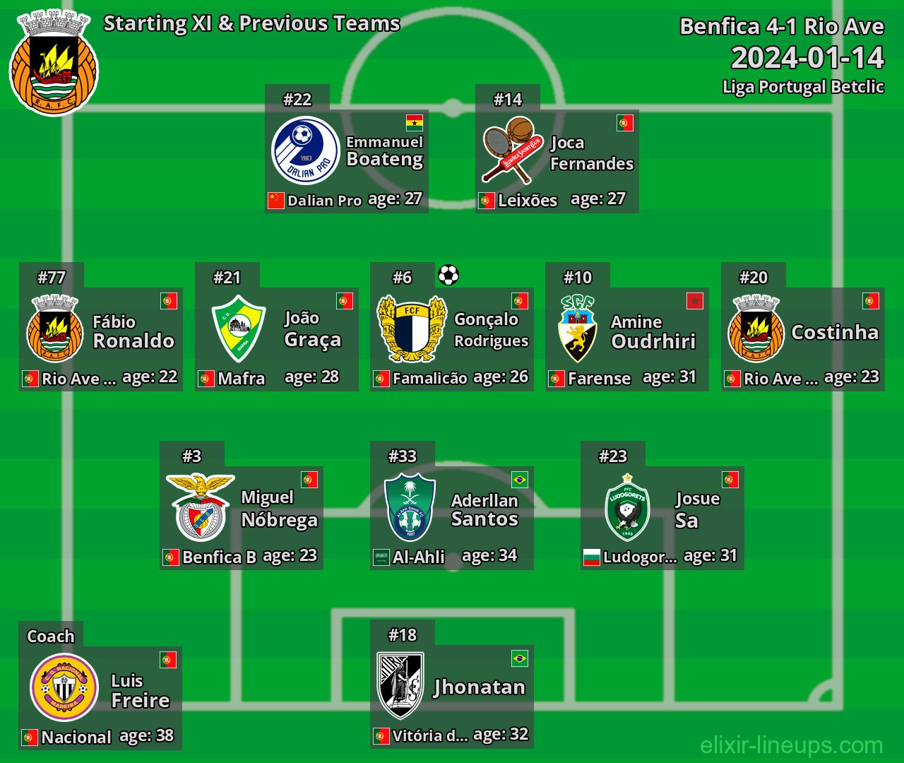 Rio Ave Starting XI & Previous Teams 2024-01-14