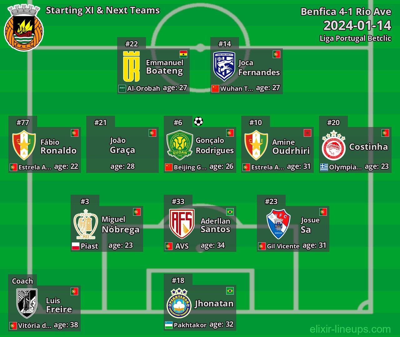Rio Ave Starting XI & Next Teams 2024-01-14