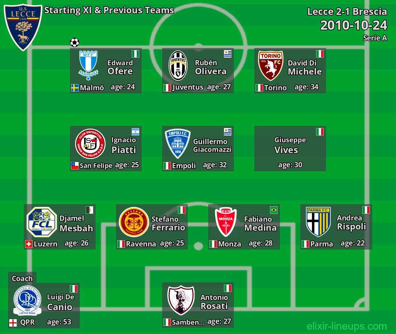 Lecce Starting XI & Previous Teams 2010-10-24