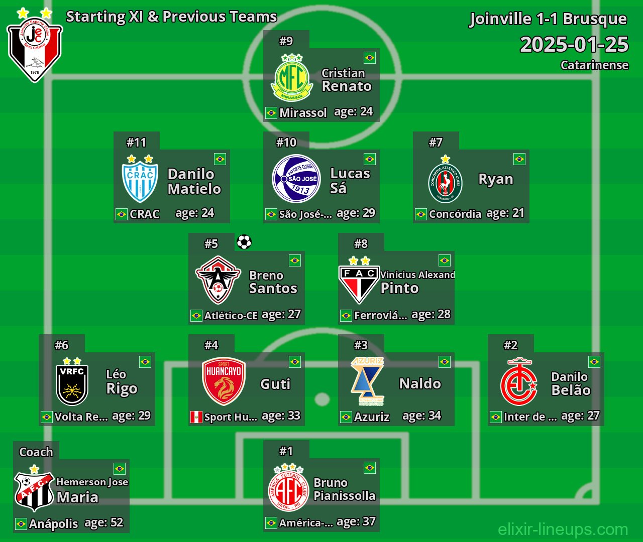 Joinville Starting XI & Previous Teams 2025-01-25