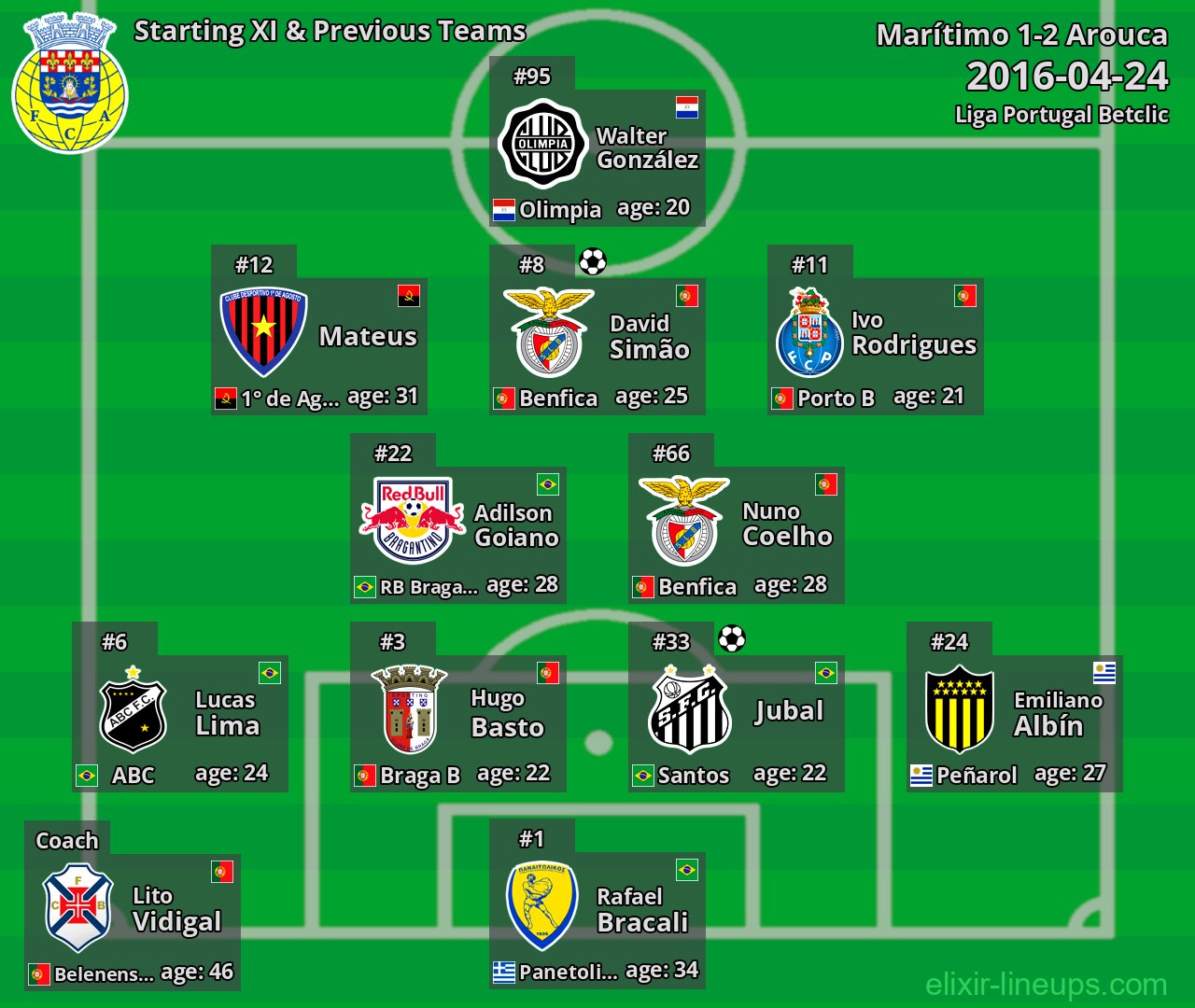 Arouca Starting XI & Previous Teams 2016-04-24