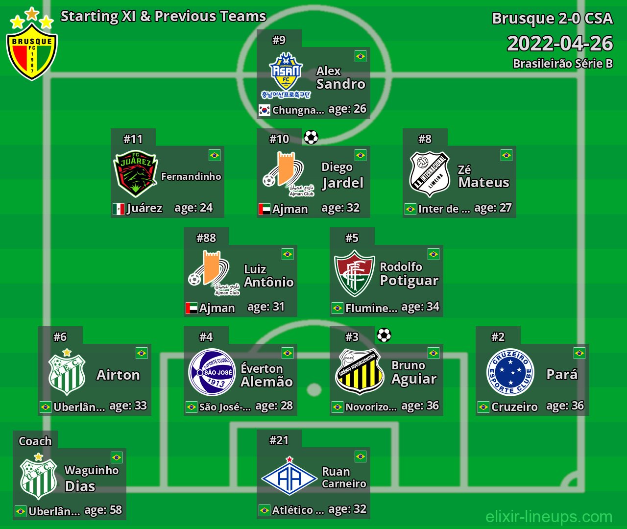Brusque Starting XI & Previous Teams 2022-04-26