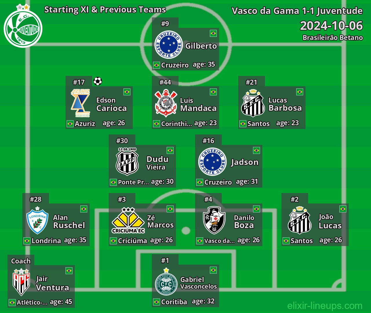Juventude Starting XI & Previous Teams 2024-10-06