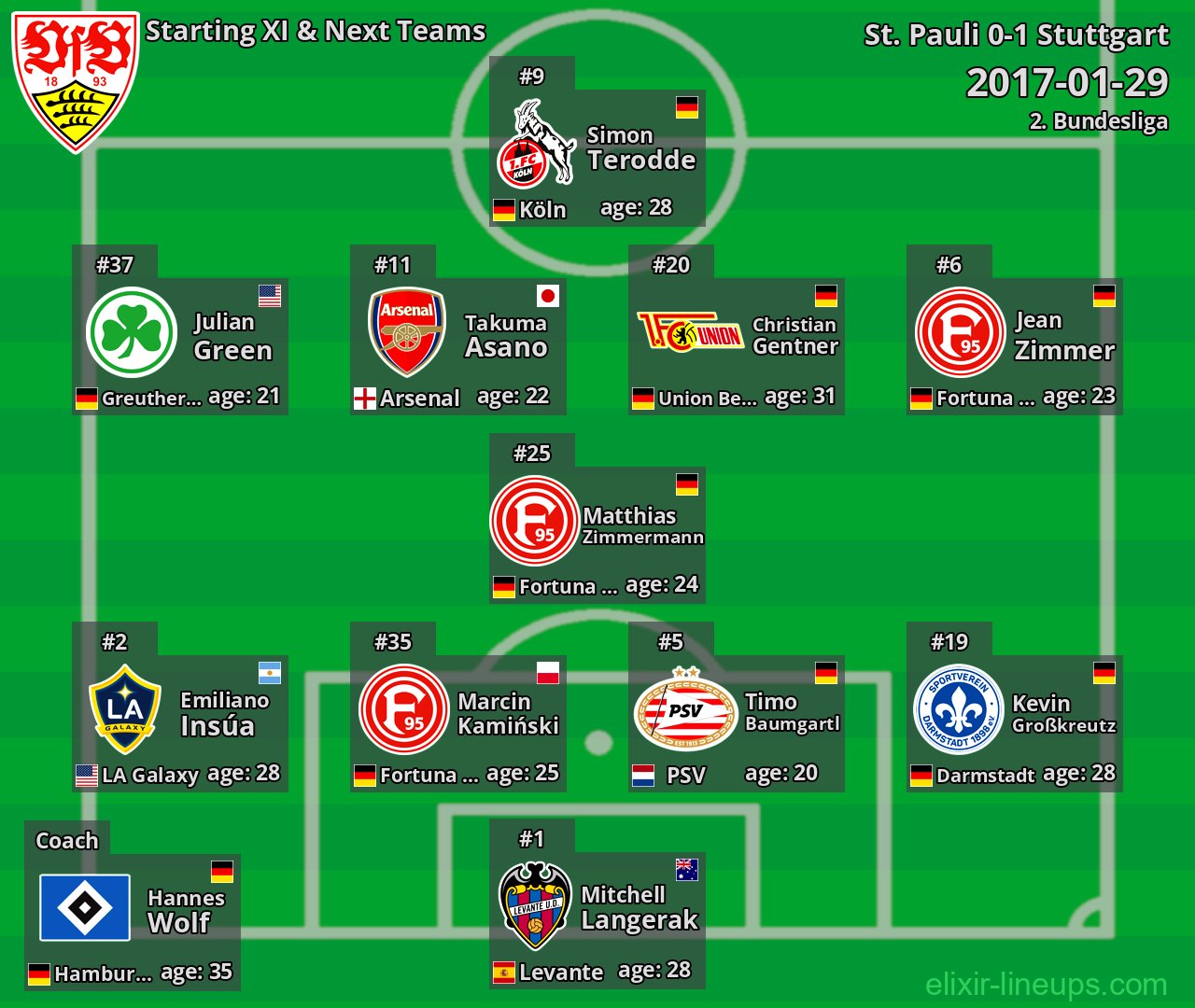 Stuttgart Starting XI & Next Teams 2017-01-29
