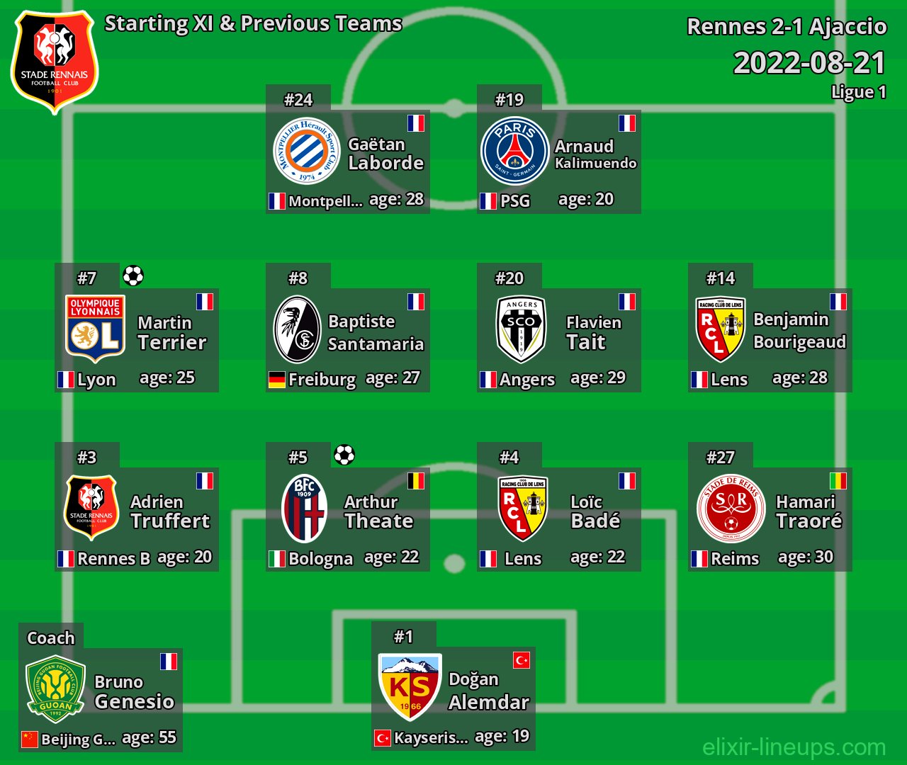 Rennes Starting XI & Previous Teams 2022-08-21