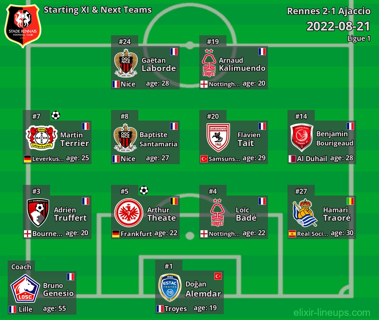Rennes Starting XI & Next Teams 2022-08-21