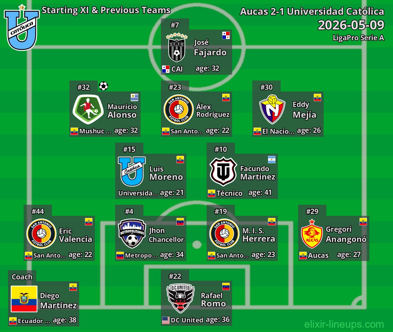 Universidad Católica Starting XI & Previous Teams 2026-05-09