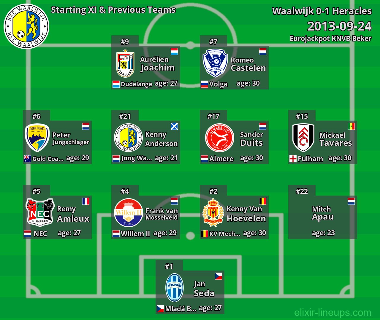 Waalwijk Starting XI & Previous Teams 2013-09-24