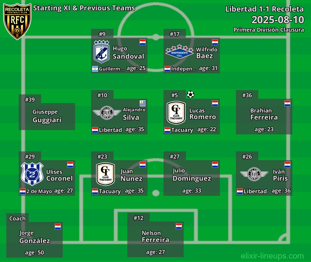 Recoleta Starting XI & Previous Teams 2025-08-10