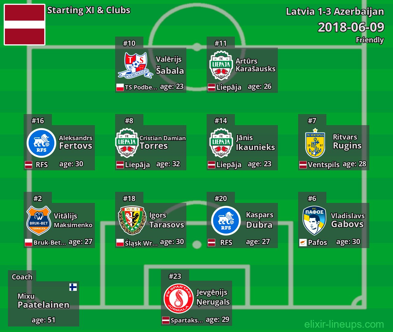 Latvia Starting XI 2018-06-09