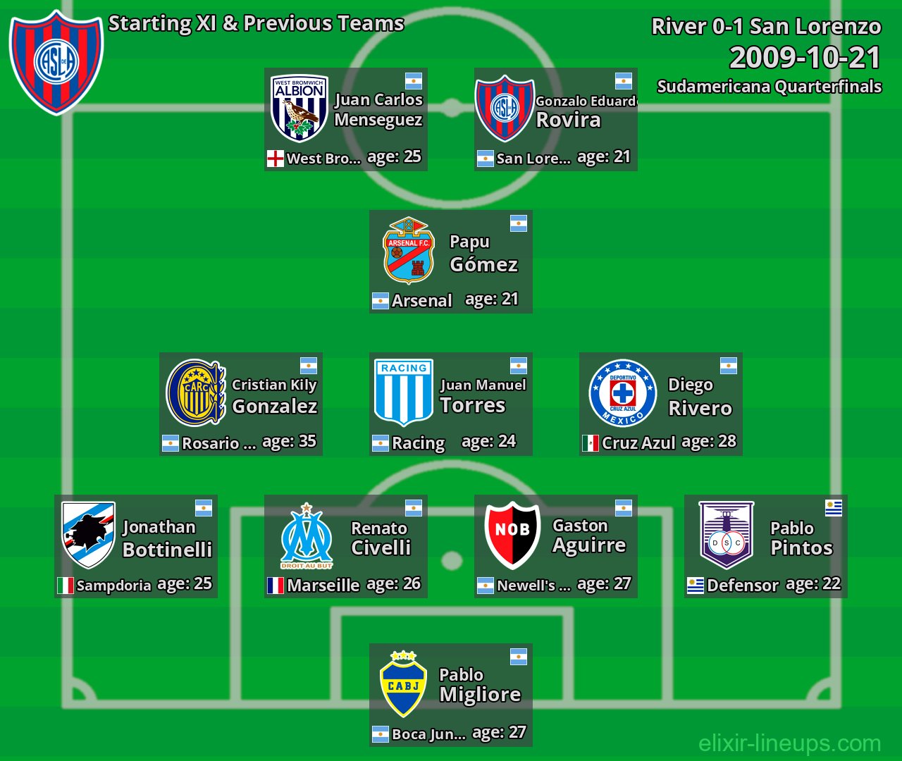 San Lorenzo Starting XI & Previous Teams 2009-10-21
