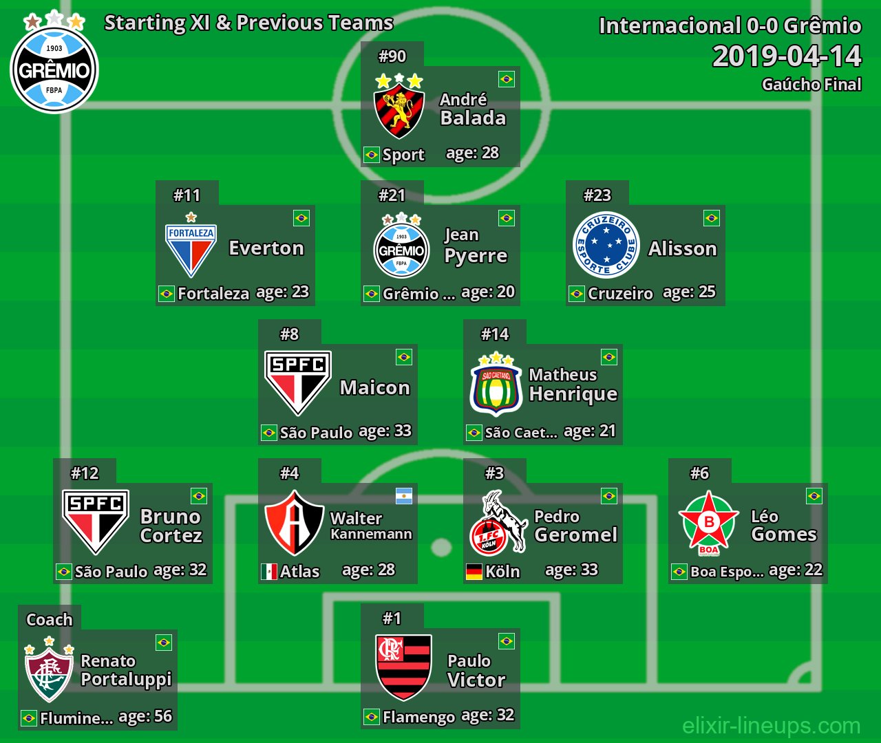 Grêmio Starting XI & Previous Teams 2019-04-14