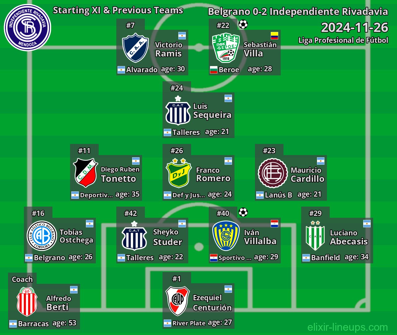 Independiente Rivadavia Starting XI & Previous Teams 2024-11-26