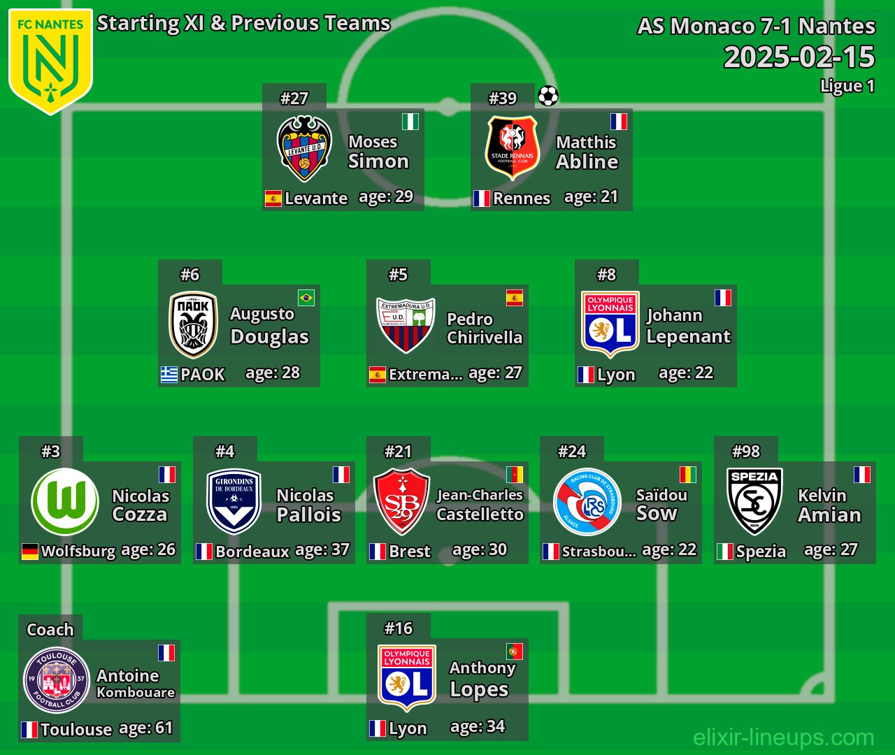Nantes Starting XI & Previous Teams 2025-02-15