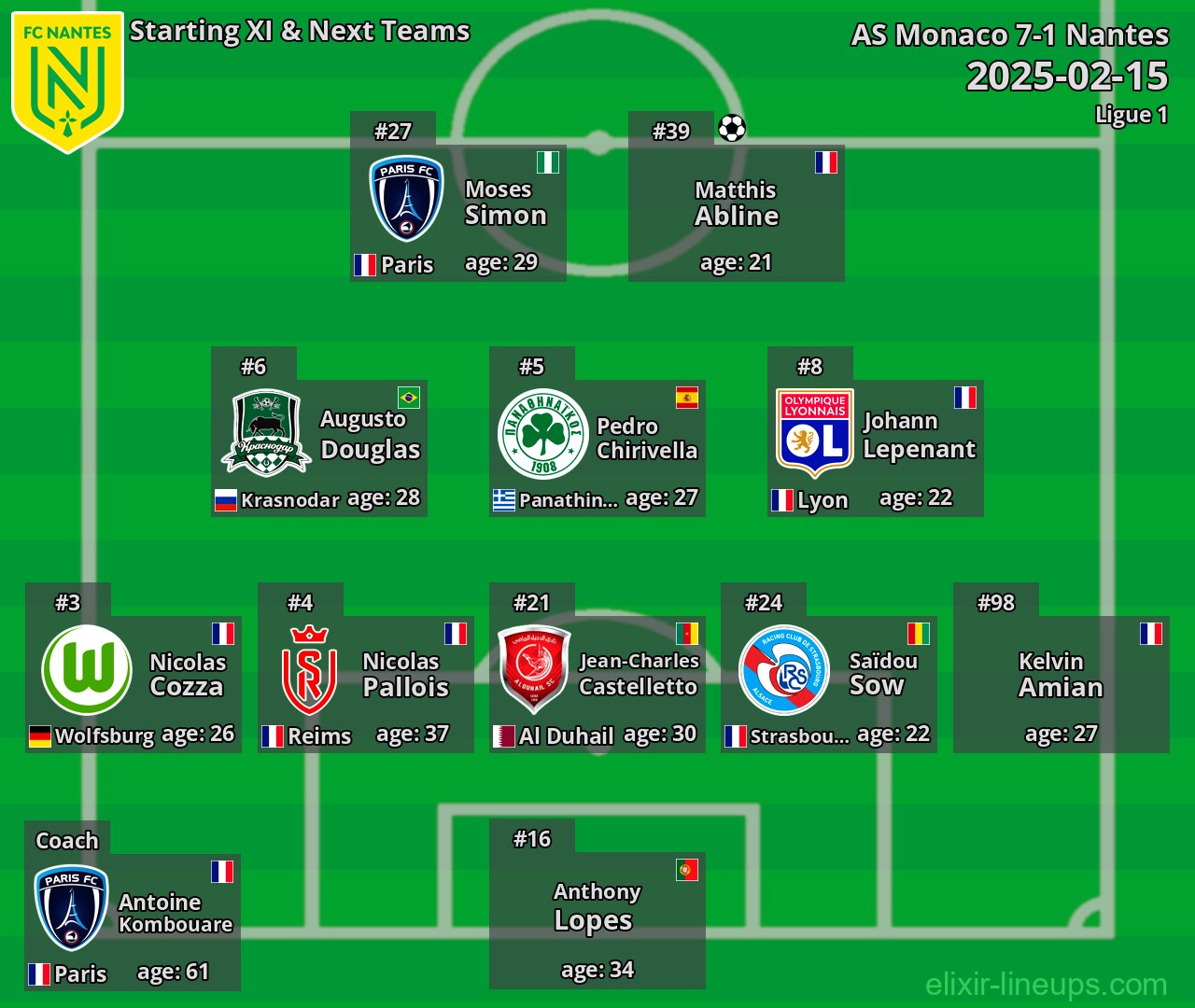 Nantes Starting XI & Next Teams 2025-02-15