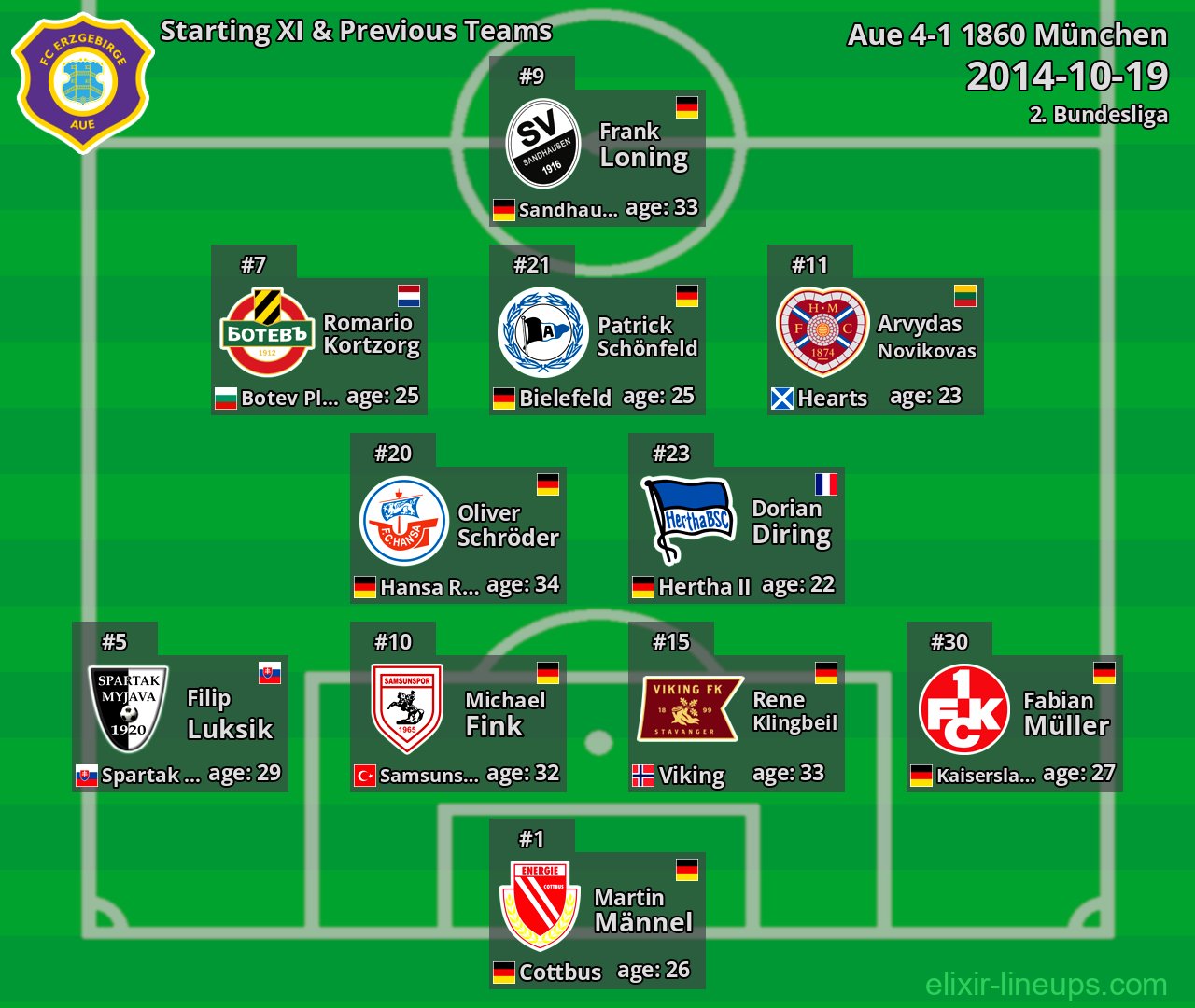 Aue Starting XI & Previous Teams 2014-10-19