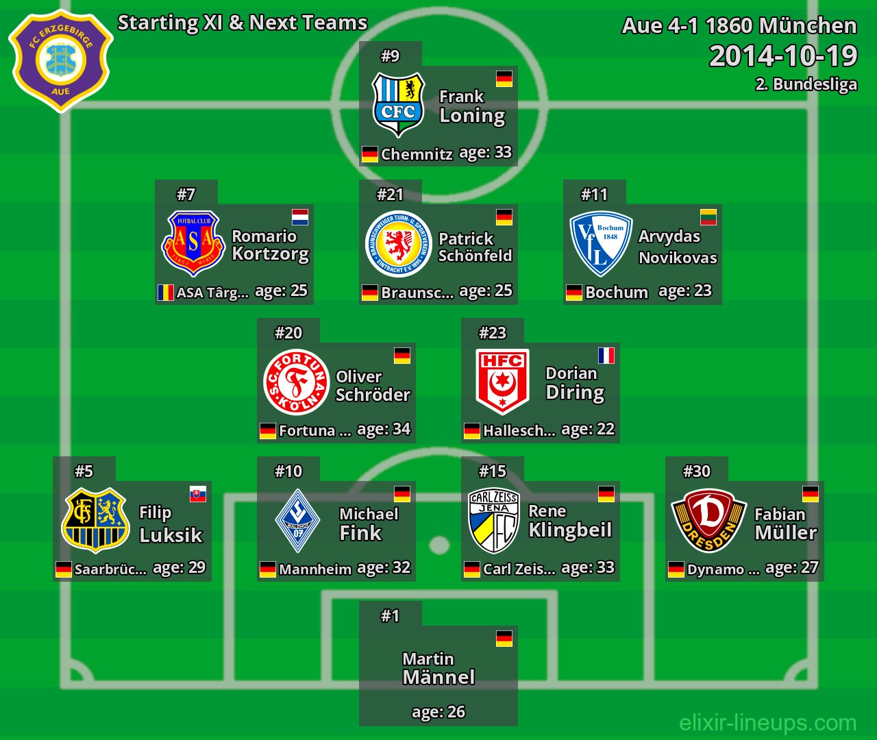 Aue Starting XI & Next Teams 2014-10-19
