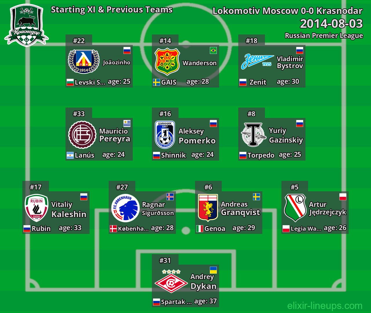 Krasnodar Starting XI & Previous Teams 2014-08-03