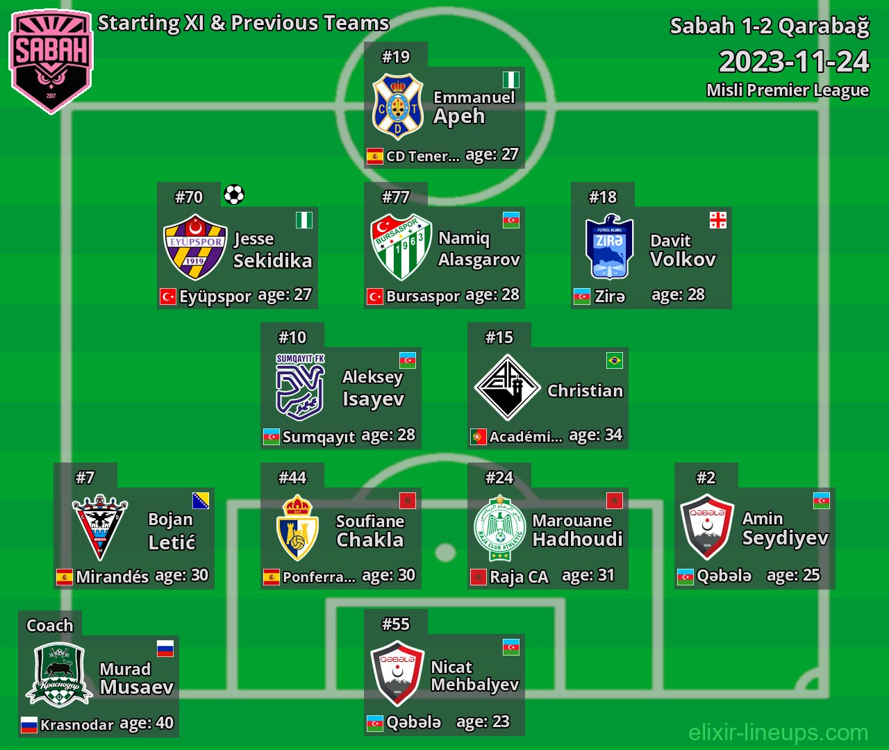 Sabah Starting XI & Previous Teams 2023-11-24