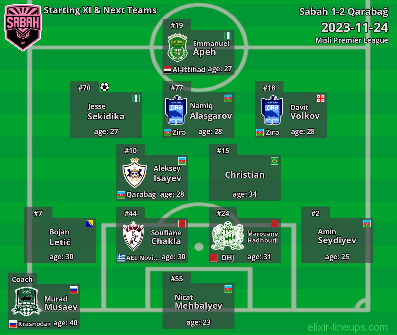 Sabah Starting XI & Next Teams 2023-11-24