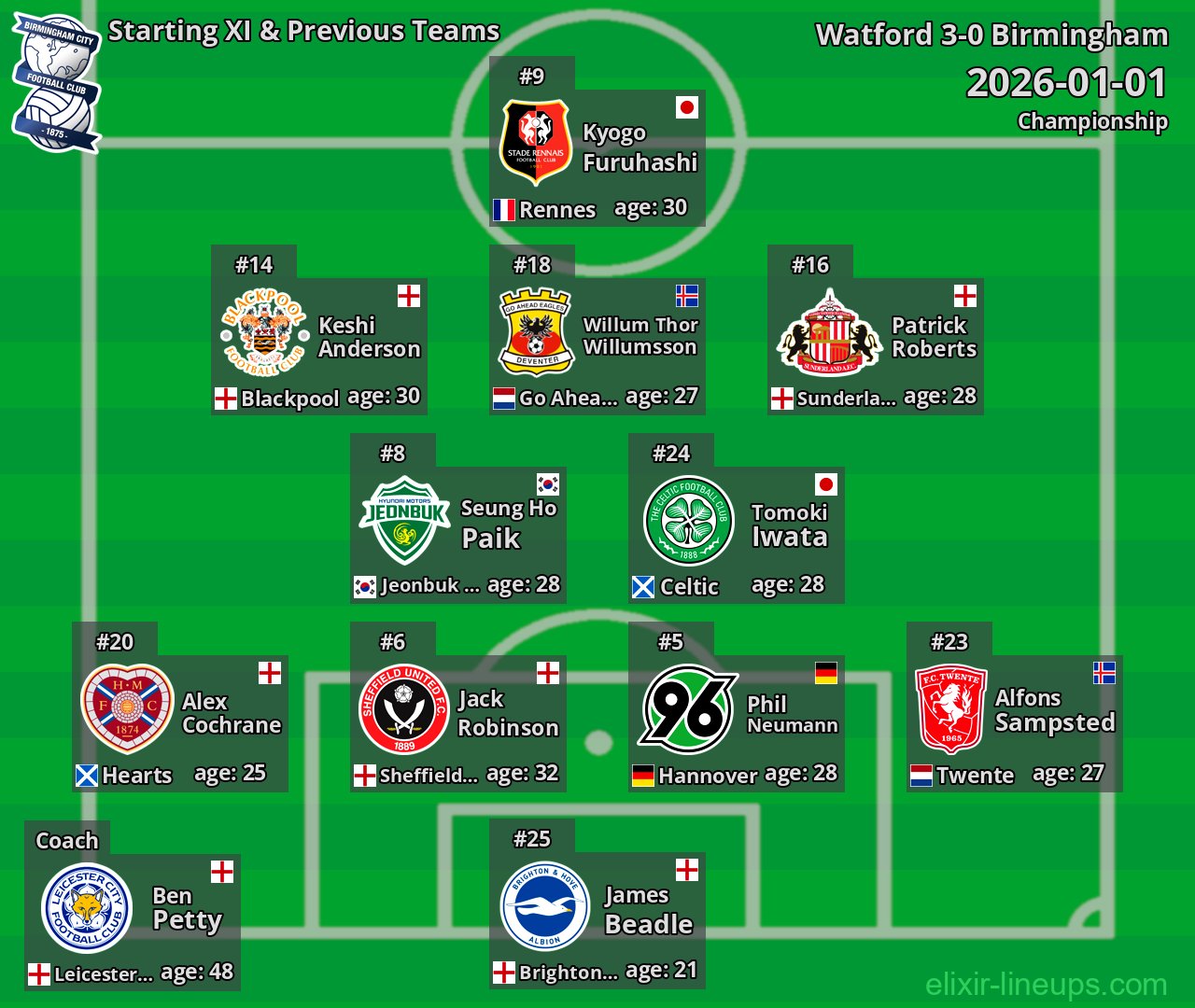 Birmingham Starting XI & Previous Teams 2026-01-01