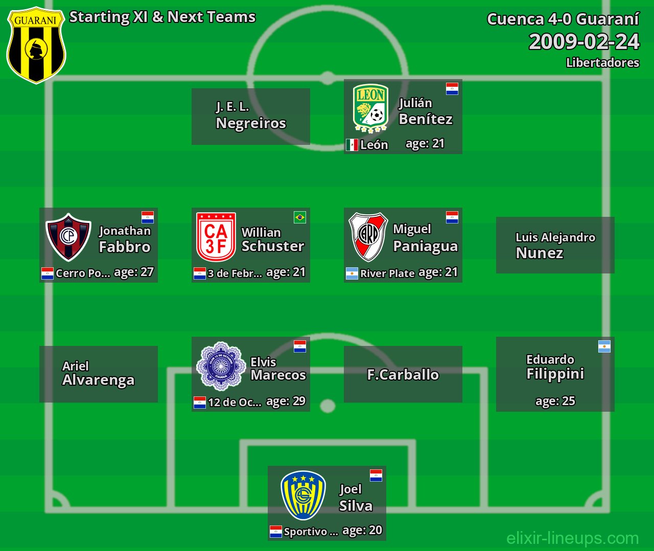 Guaraní Starting XI & Next Teams 2009-02-24