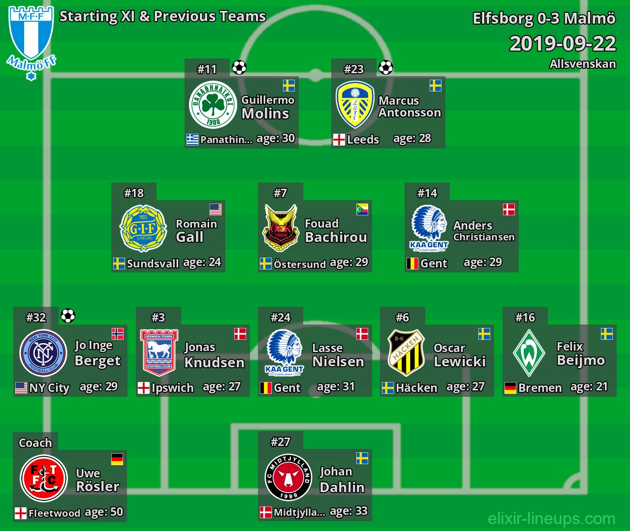 Malmö Starting XI & Previous Teams 2019-09-22