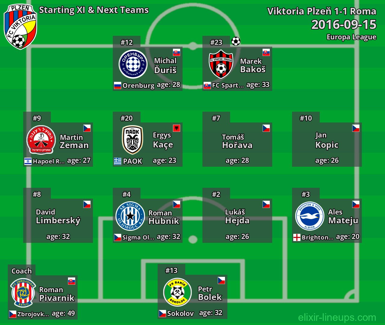 Viktoria Plzeň Starting XI & Next Teams 2016-09-15