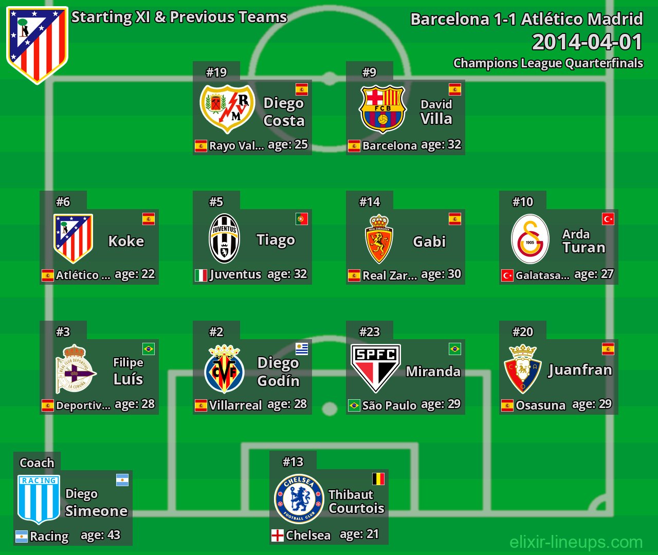 Atlético Madrid Starting XI & Previous Teams 2014-04-01