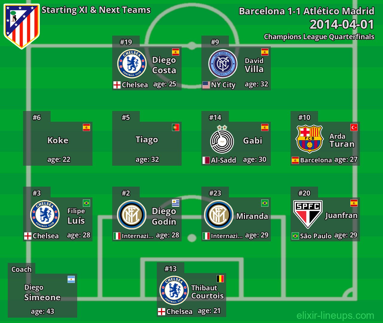 Atlético Madrid Starting XI & Next Teams 2014-04-01