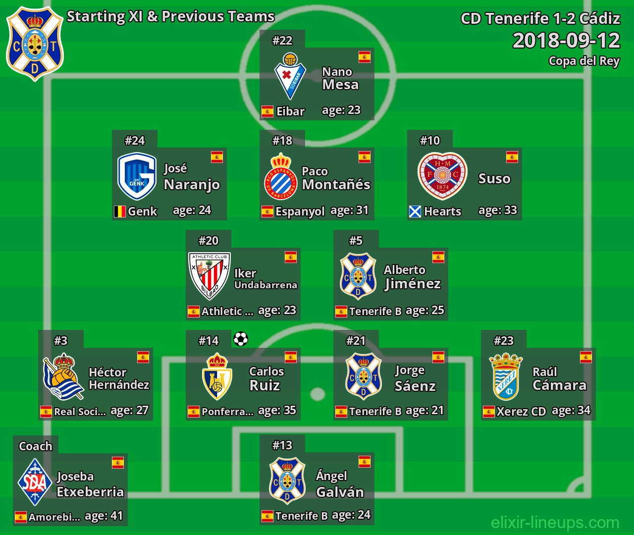 CD Tenerife Starting XI & Previous Teams 2018-09-12