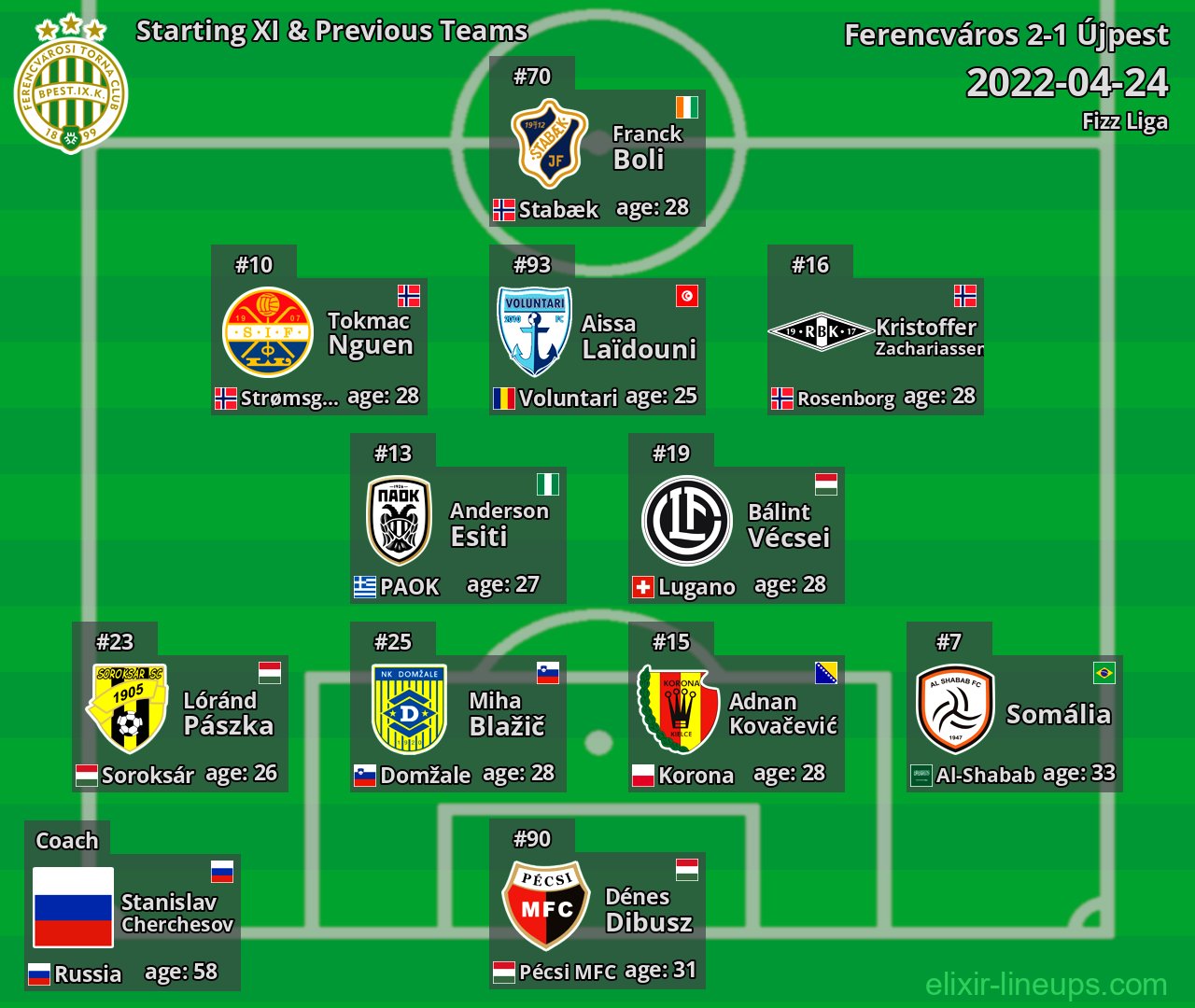 Ferencváros Starting XI & Previous Teams 2022-04-24
