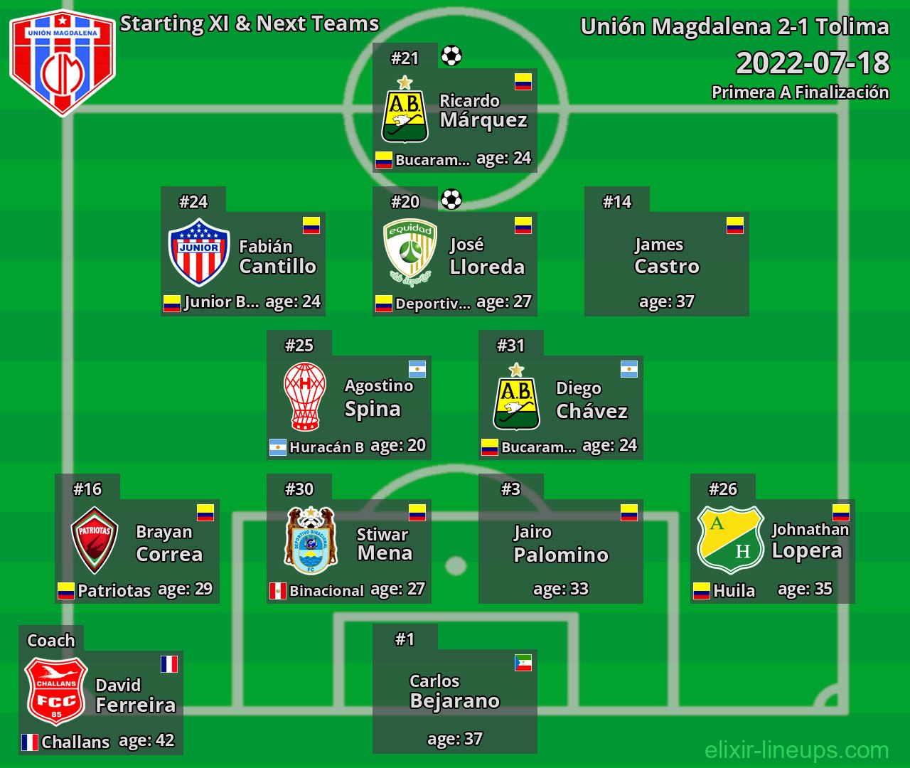 Unión Magdalena Starting XI & Next Teams 2022-07-18
