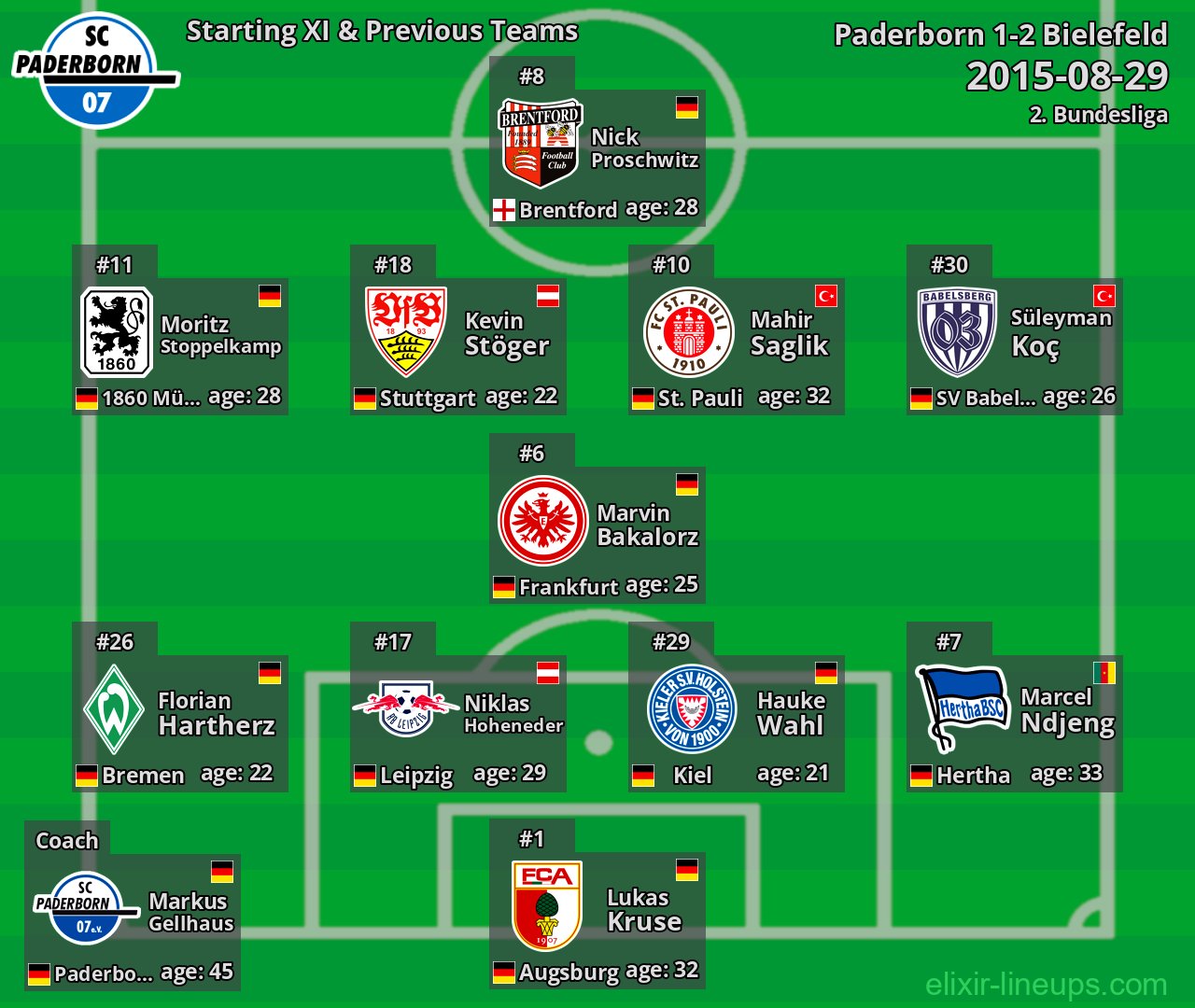 Paderborn Starting XI & Previous Teams 2015-08-29