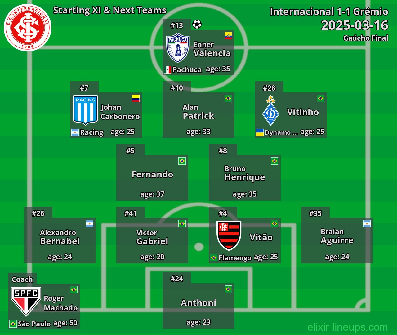 Internacional Starting XI & Next Teams 2025-03-16