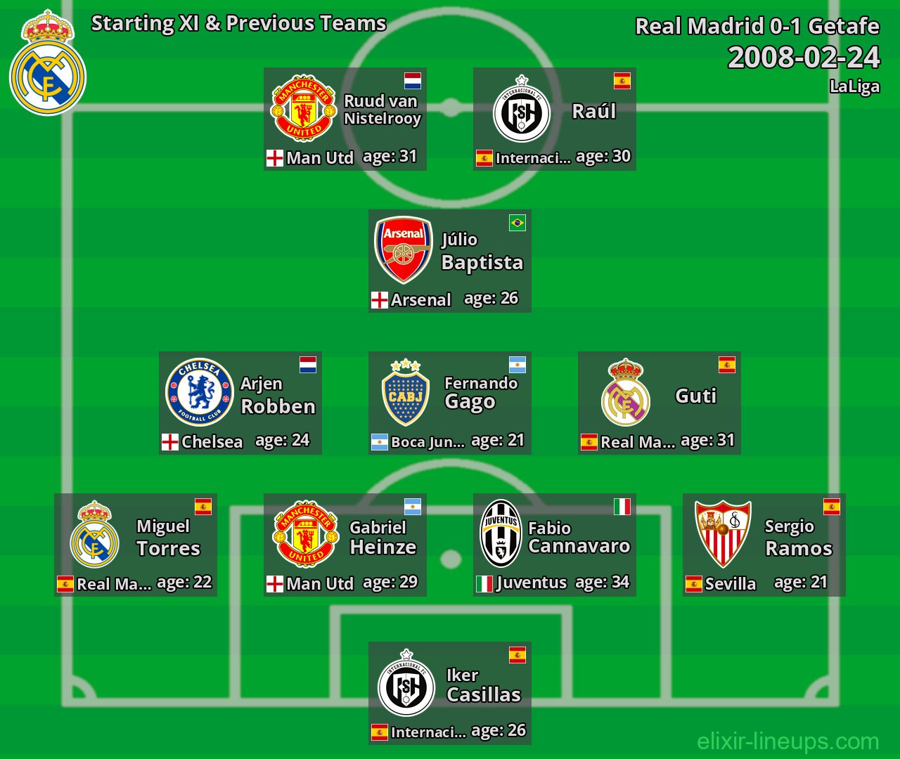 Real Madrid Starting XI & Previous Teams 2008-02-24