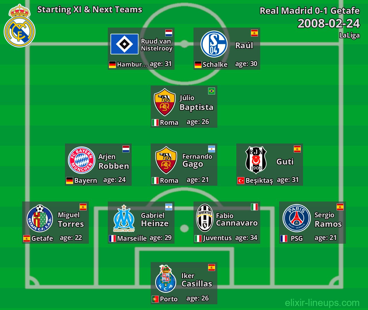 Real Madrid Starting XI & Next Teams 2008-02-24